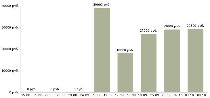 Вакансии требуется пекарь Санкт-петербург - Медиана зарплат требуется пекарь Санкт-петербург за 2 месяца