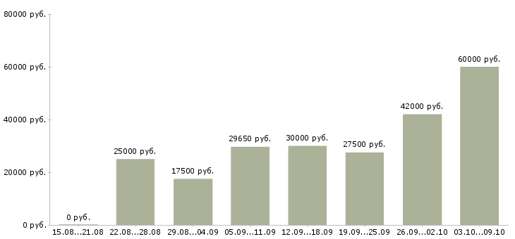 Вакансии требуется сотрудник на дому в Костроме - Медиана зарплат требуется сотрудник на дому в Костроме за 2 месяца