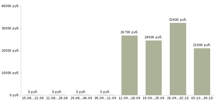 Вакансии требуется экономист в Новокузнецке - Медиана зарплат требуется экономист в Новокузнецке за 2 месяца