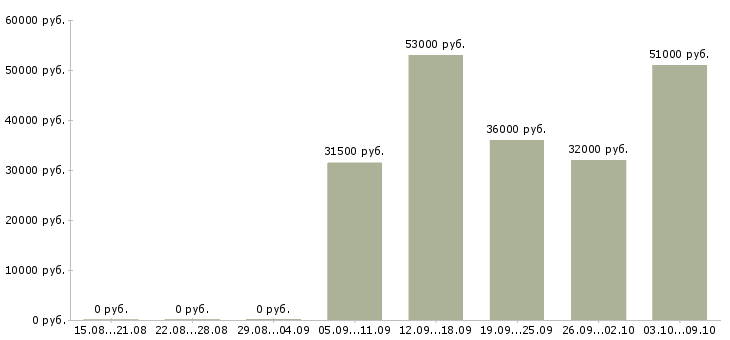 Вакансии требуются комплектовщики в Подольске - Медиана зарплат требуются комплектовщики в Подольске за 2 месяца