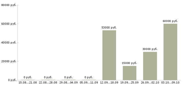 Вакансии требуются рабочие на производство в Иваново - Медиана зарплат требуются рабочие на производство в Иваново за 2 месяца