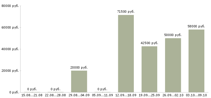 Вакансии требуются разнорабочие на вахту в Кирове - Медиана зарплат требуются разнорабочие на вахту в Кирове за 2 месяца