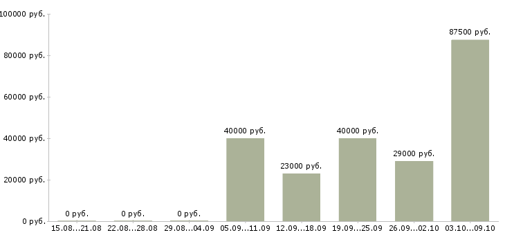 Вакансии тренинг менеджер менеджер по обучению в Иваново - Медиана зарплат тренинг менеджер менеджер по обучению в Иваново за 2 месяца