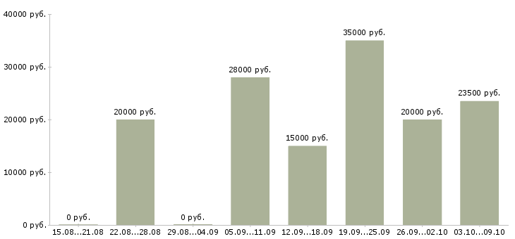 Вакансии удаленная без продаж в Иваново - Медиана зарплат удаленная без продаж в Иваново за 2 месяца