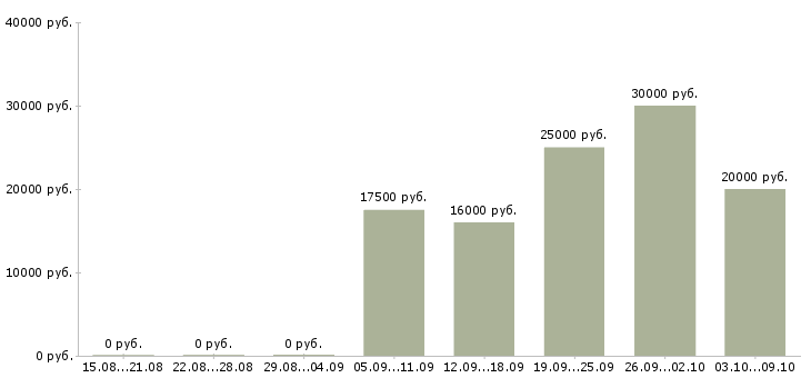 Вакансии удаленный интернет оператор Санкт-петербург - Медиана зарплат удаленный интернет оператор Санкт-петербург за 2 месяца