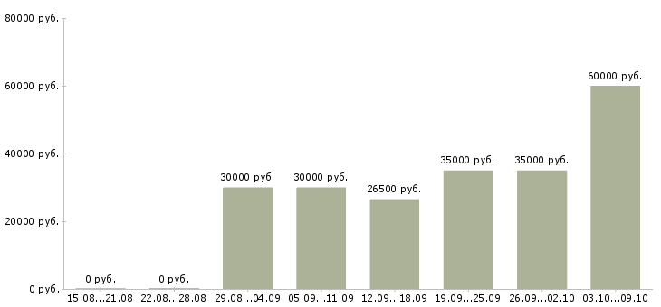 Вакансии удаленный сотрудник компании Карелия - Медиана зарплат удаленный сотрудник компании Карелия за 2 месяца