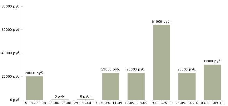 Вакансии упаковщики в ночную смену Татарстан - Медиана зарплат упаковщики в ночную смену Татарстан за 2 месяца