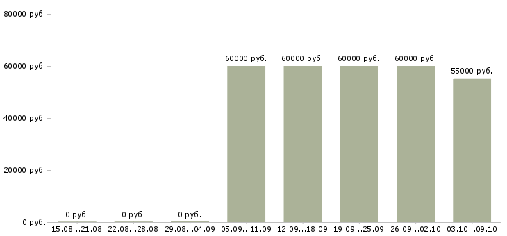 Вакансии управляющий мебельными салонами в Москве - Медиана зарплат управляющий мебельными салонами в Москве за 2 месяца