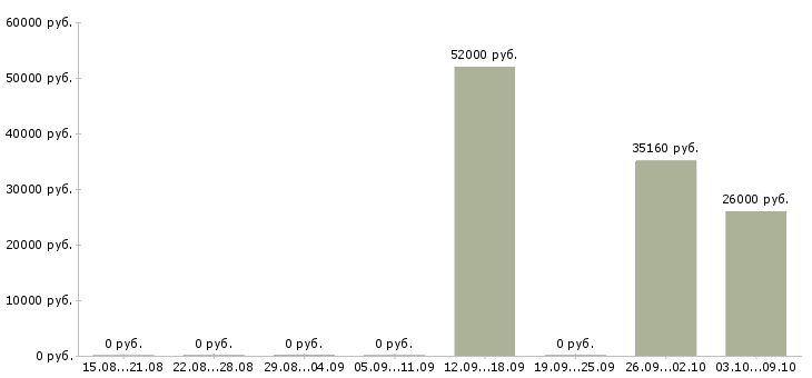 Вакансии фасовщики на вахту в Брянске - Медиана зарплат фасовщики на вахту в Брянске за 2 месяца