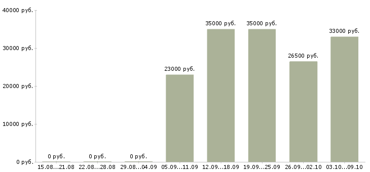 Вакансии экспедитор с обязанностью грузчика в Иркутске - Медиана зарплат экспедитор с обязанностью грузчика в Иркутске за 2 месяца