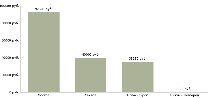 Поиск работы quality engineer-Медиана зарплаты для вакансии «quality engineer» в других городах