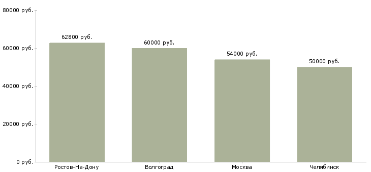 Поиск работы каменщик на черновую кладку-Медиана зарплаты для вакансии «каменщик на черновую кладку» в других городах