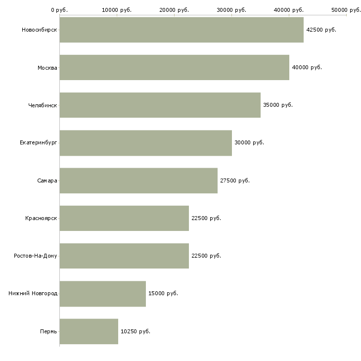 Поиск работы координатор направления-Медиана зарплаты для вакансии «координатор направления» в других городах