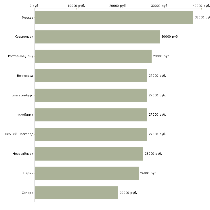 Поиск работы менеджер касс-Медиана зарплаты для вакансии «менеджер касс» в других городах