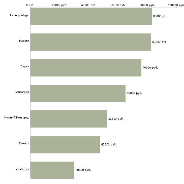 Поиск работы начальник управления логистики-Медиана зарплаты для вакансии «начальник управления логистики» в других городах