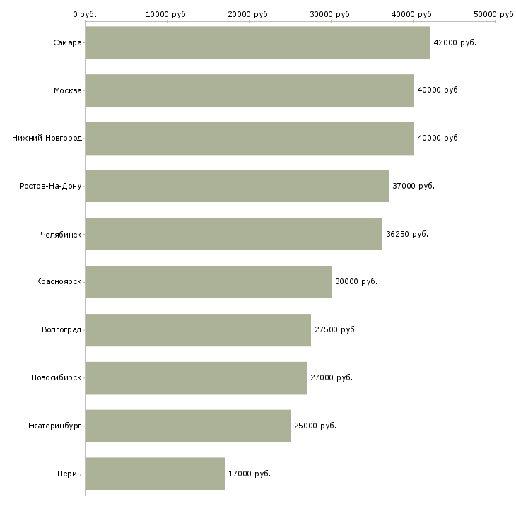 Поиск работы повар на персонал-Медиана зарплаты для вакансии «повар на персонал» в других городах