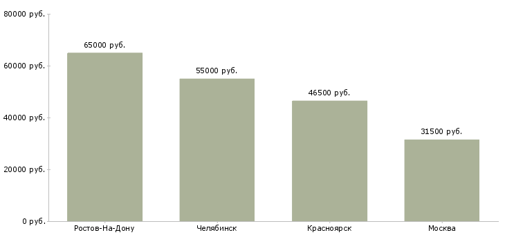 Поиск работы работник прачечной-Медиана зарплаты для вакансии «работник прачечной» в других городах