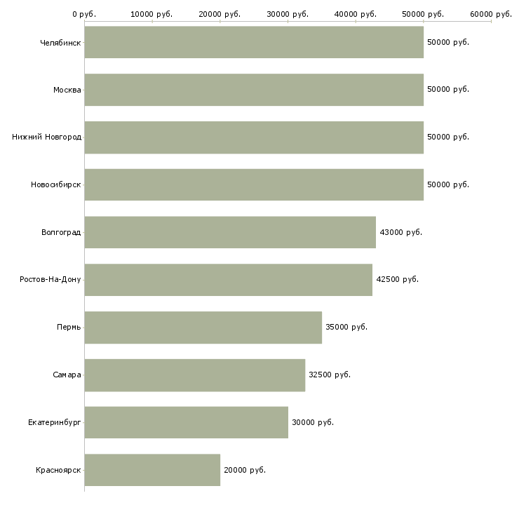 Поиск работы риелтор с обучением-Медиана зарплаты для вакансии «риелтор с обучением» в других городах
