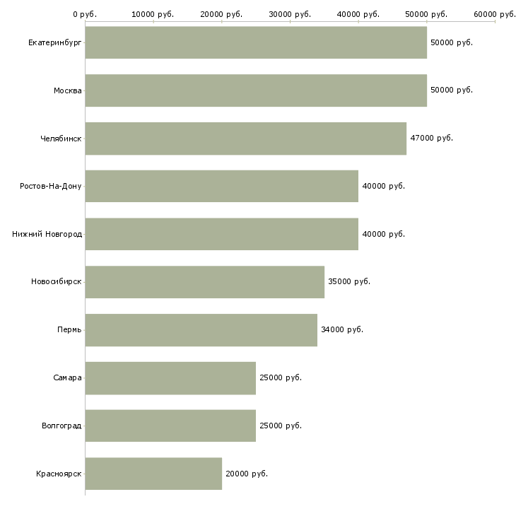 Поиск работы руководитель розничных продаж-Медиана зарплаты для вакансии «руководитель розничных продаж» в других городах
