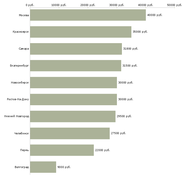 Поиск работы сотрудник службы доставки-Медиана зарплаты для вакансии «сотрудник службы доставки» в других городах