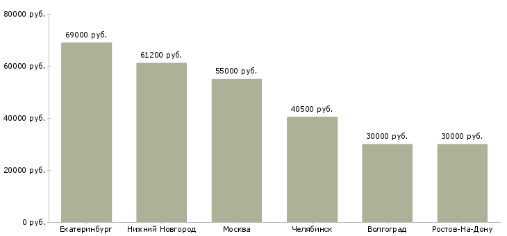 Поиск работы специалист сметного отдела-Медиана зарплаты для вакансии «специалист сметного отдела» в других городах