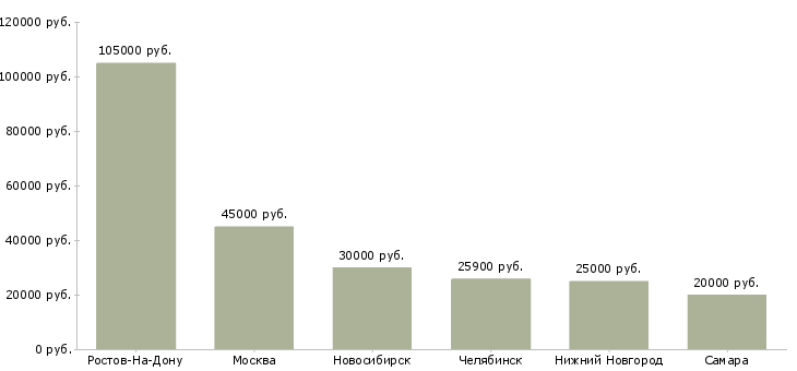 Поиск работы техник по холодильному оборудованию-Медиана зарплаты для вакансии «техник по холодильному оборудованию» в других городах