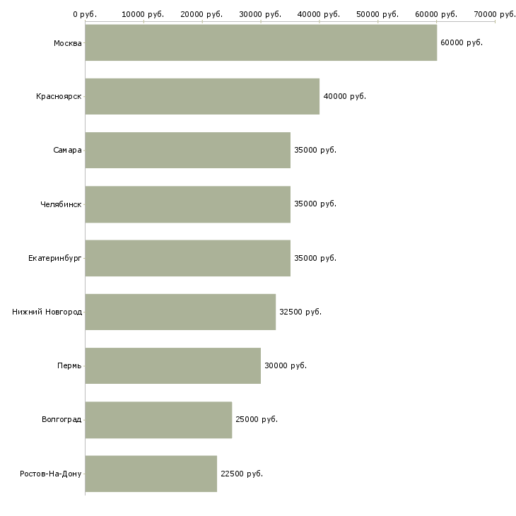 Поиск работы управляющий мебельными салонами-Медиана зарплаты для вакансии «управляющий мебельными салонами» в других городах