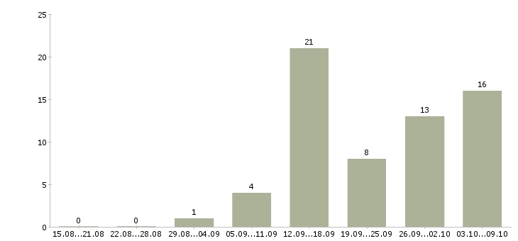 Работа менеджер с бесплатным обучением Йошкар-ола - Число вакансий Йошкар-ола по специальности менеджер с бесплатным обучением за 2 месяца