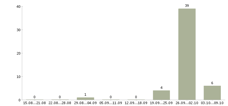 Работа сборщики товаров Карелия - Число вакансий Карелия по специальности сборщики товаров за 2 месяца