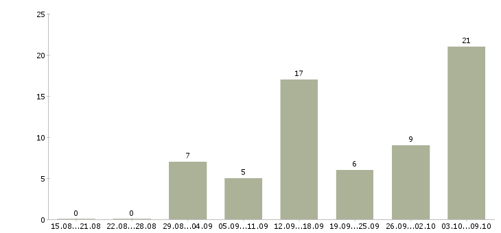 Работа удаленный сотрудник компании Карелия - Число вакансий Карелия по специальности удаленный сотрудник компании за 2 месяца