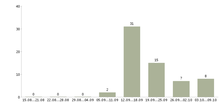 Работа официальная подработка Марий эл - Число вакансий Марий эл по специальности официальная подработка за 2 месяца