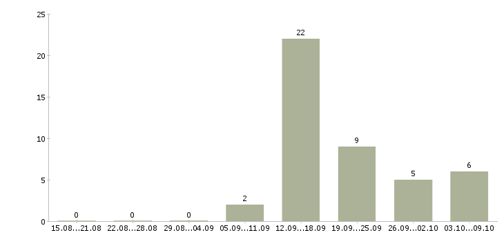Работа сотрудник по выкладке товара Марий эл - Число вакансий Марий эл по специальности сотрудник по выкладке товара за 2 месяца