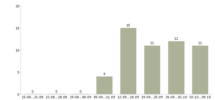 Работа оператор по работе с клиентами Набережные челны - Число вакансий Набережные челны по специальности оператор по работе с клиентами за 2 месяца