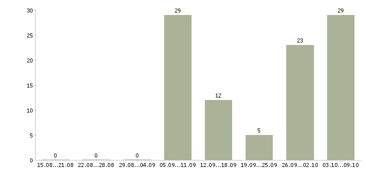 Работа водитель экспедитор категория е Нижний новгород - Число вакансий Нижний новгород по специальности водитель экспедитор категория е за 2 месяца
