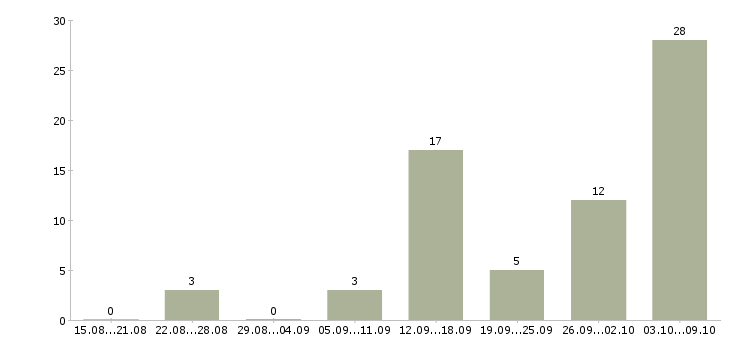 Работа для мам и студентов Нижний новгород - Число вакансий Нижний новгород по специальности для мам и студентов за 2 месяца