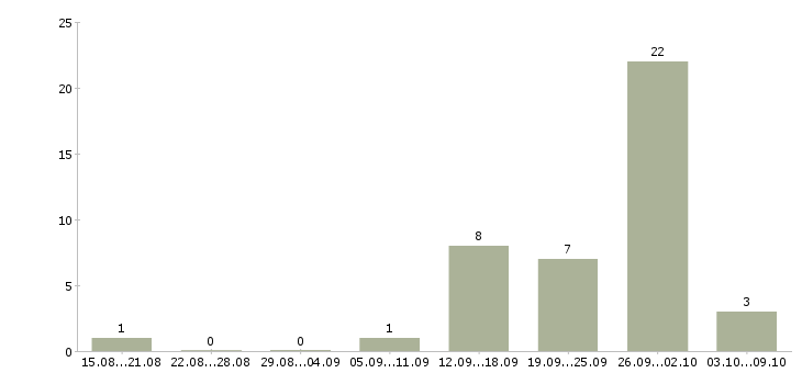Работа комплектовщик техники Нижний новгород - Число вакансий Нижний новгород по специальности комплектовщик техники за 2 месяца
