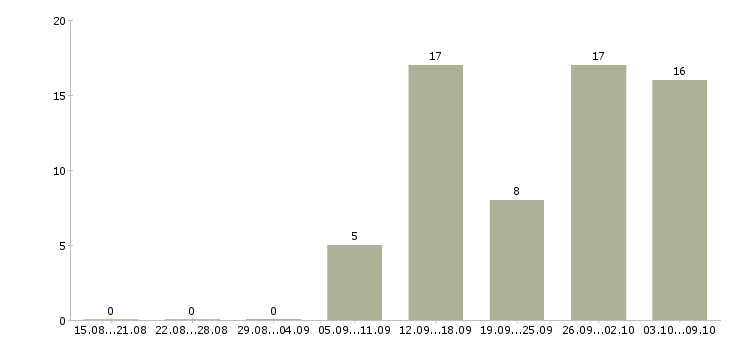 Работа менеджер по поиску недвижимости Нижний новгород - Число вакансий Нижний новгород по специальности менеджер по поиску недвижимости за 2 месяца