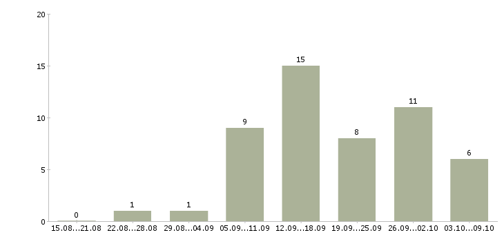 Работа на дому реклама Нижний новгород - Число вакансий Нижний новгород по специальности на дому реклама за 2 месяца