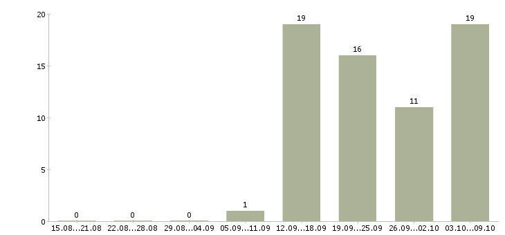 Работа менеджер по поиску объектов Ростов-на-дону - Число вакансий Ростов-на-дону по специальности менеджер по поиску объектов за 2 месяца