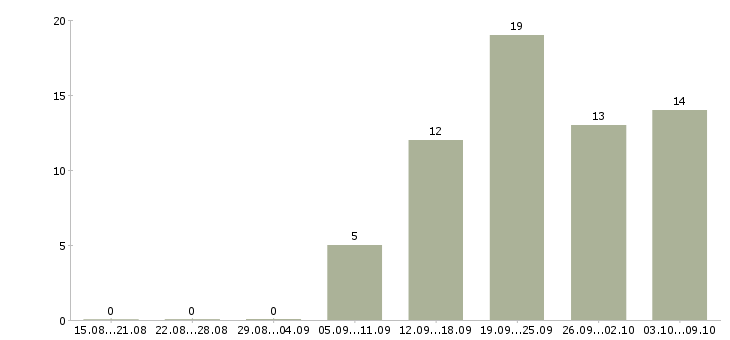 Работа менеджер по продвижению услуг Ростов-на-дону - Число вакансий Ростов-на-дону по специальности менеджер по продвижению услуг за 2 месяца