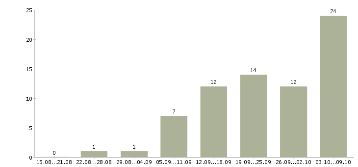 Работа сотрудник по совмещению Ростов-на-дону - Число вакансий Ростов-на-дону по специальности сотрудник по совмещению за 2 месяца
