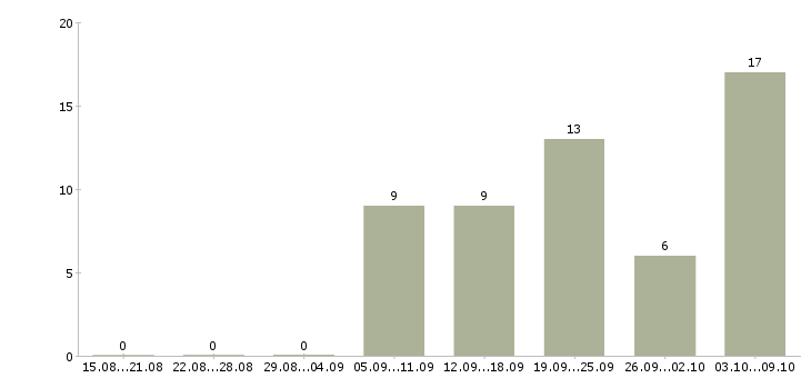 Работа требуется торговый представитель Ростов-на-дону - Число вакансий Ростов-на-дону по специальности требуется торговый представитель за 2 месяца