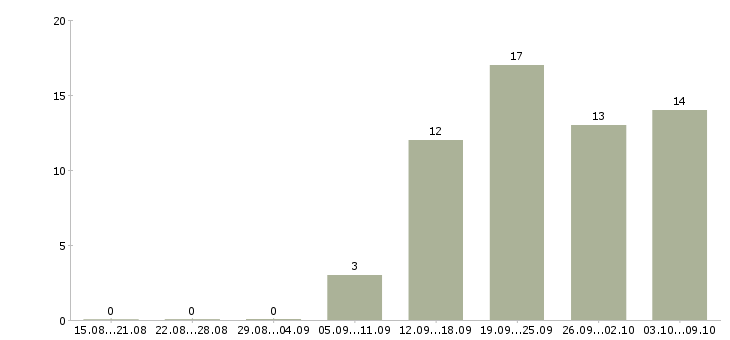 Работа инженер по закупкам Санкт-петербург - Число вакансий Санкт-петербург по специальности инженер по закупкам за 2 месяца