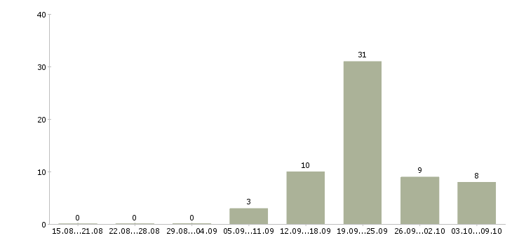Работа продавец консультант интернет магазина Санкт-петербург - Число вакансий Санкт-петербург по специальности продавец консультант интернет магазина за 2 месяца
