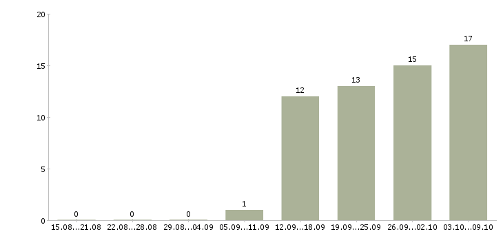 Работа руководитель отдела по страхованию Санкт-петербург - Число вакансий Санкт-петербург по специальности руководитель отдела по страхованию за 2 месяца