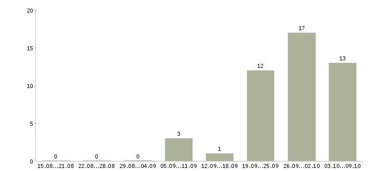 Работа техник по холодильному оборудованию Санкт-петербург - Число вакансий Санкт-петербург по специальности техник по холодильному оборудованию за 2 месяца