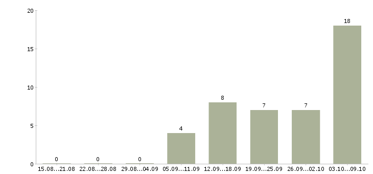 Работа удаленный интернет оператор Санкт-петербург - Число вакансий Санкт-петербург по специальности удаленный интернет оператор за 2 месяца