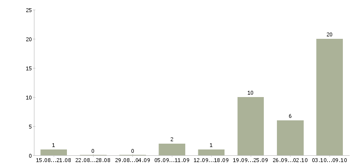 Работа комплектовщик ночной Татарстан - Число вакансий Татарстан по специальности комплектовщик ночной за 2 месяца