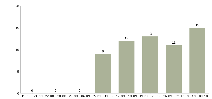 Работа менеджер по развитию интернет магазина Татарстан - Число вакансий Татарстан по специальности менеджер по развитию интернет магазина за 2 месяца