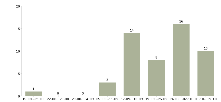 Работа менеджер в сети интернет Чувашия - Число вакансий Чувашия по специальности менеджер в сети интернет за 2 месяца